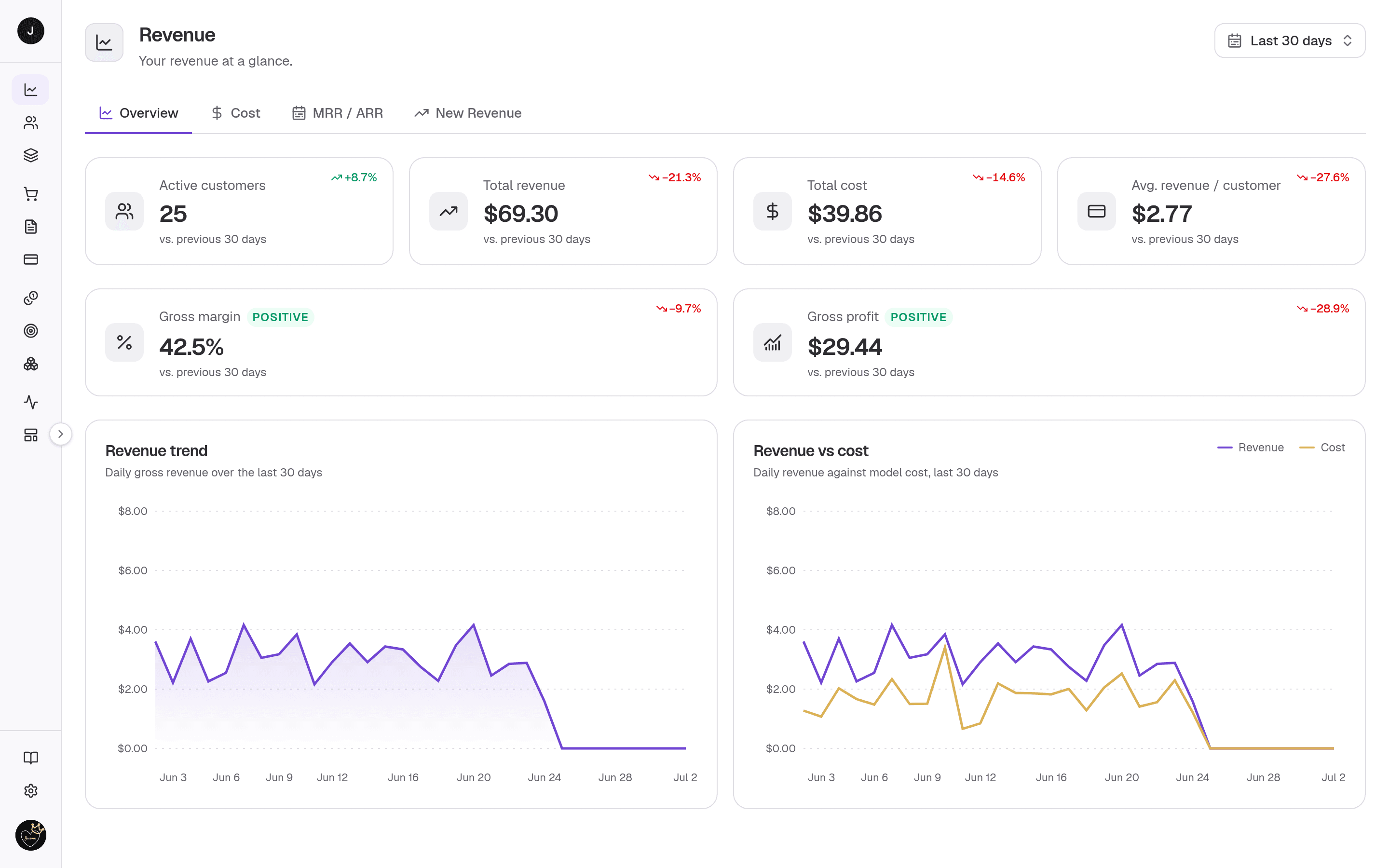 Revenue dashboard — KPI and margin cards above the revenue-trend and revenue-vs-cost charts.